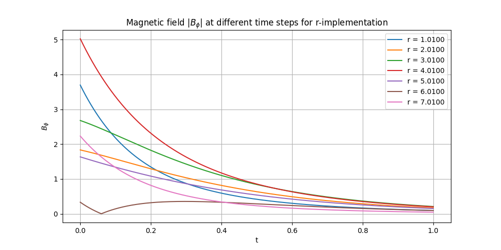 Evolution of B_phi_r Strength Over Timesteps